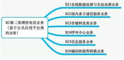 全面解析互聯(lián)網(wǎng)關(guān)鍵許可證 ICP、ISP、SP、EDI的定義、區(qū)別與應(yīng)用