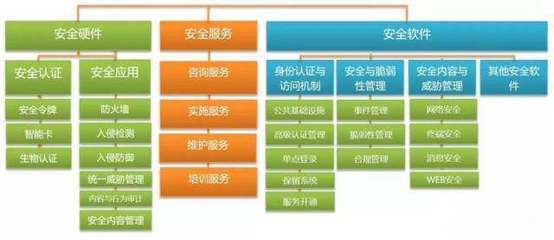 信息安全市場發(fā)展現(xiàn)狀及未來趨勢 基于信息咨詢服務(wù)的視角